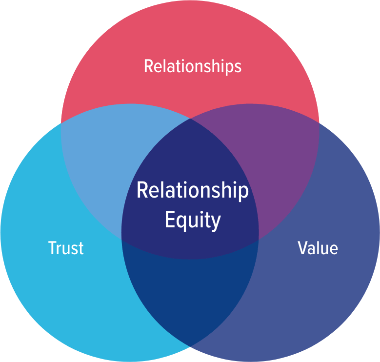 Relationship Equity Assistenza Healthcare Management